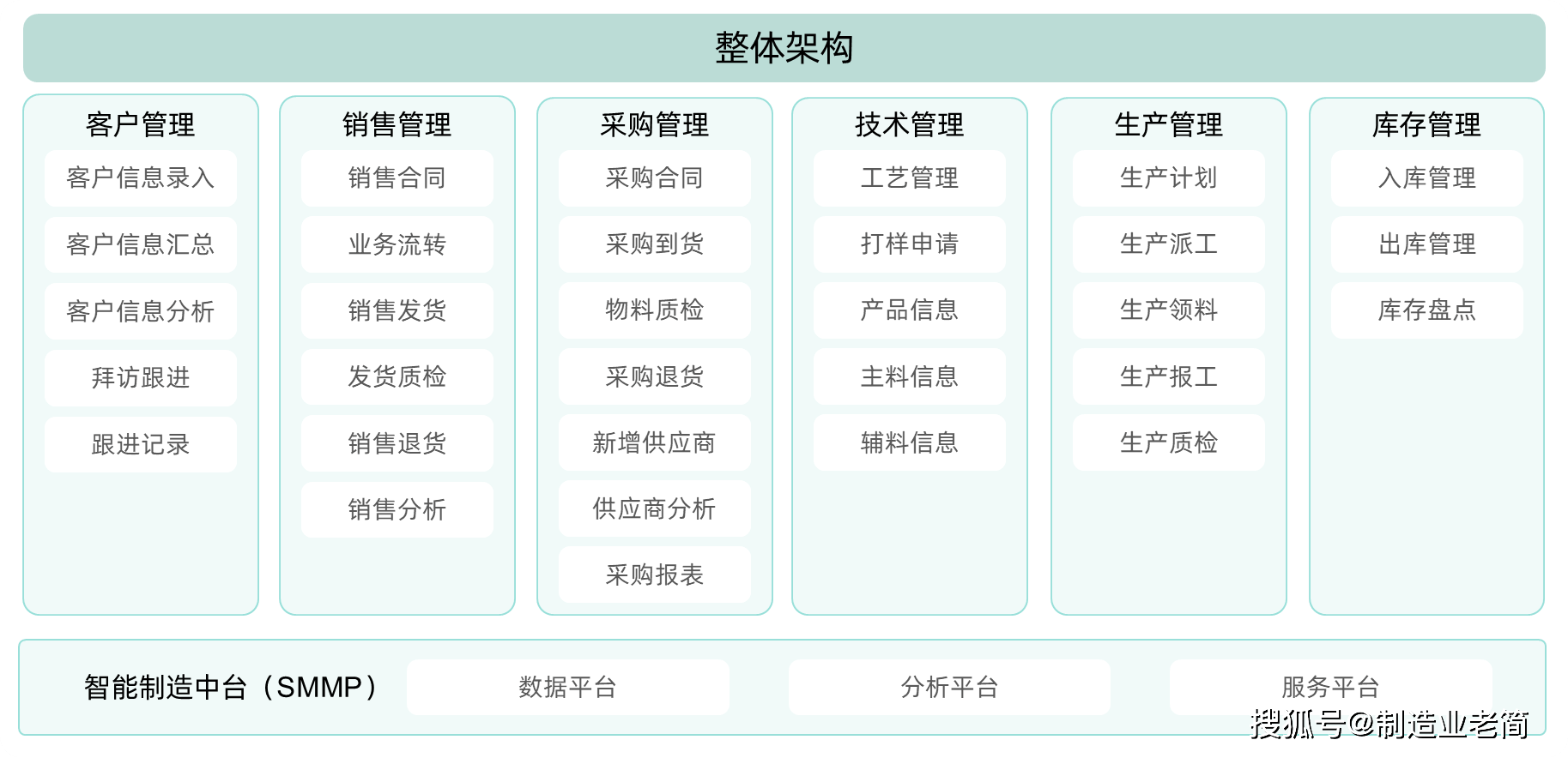 如何快速搭建一个ERP系统？零代码ERP系统搭建教程！