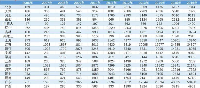 各国、各省市、上市公司机器人相关数据合集（2007-2022年）