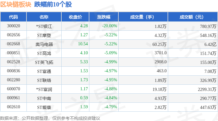 区块链板块5月7日涨0.11%，创意信息领涨，主力资金净流出3.69亿元
