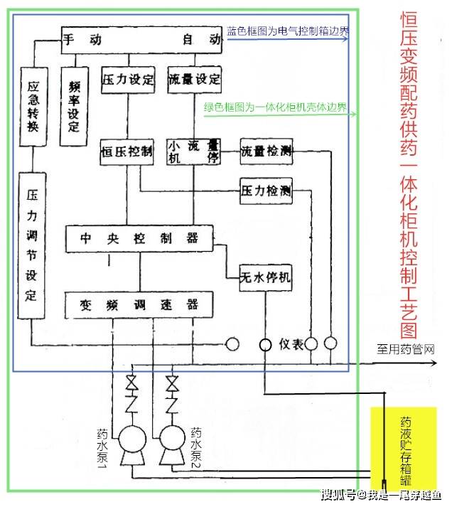 变频恒压供药柜机是什么设备？有何特点和用途？举例说明如何设计与选型！