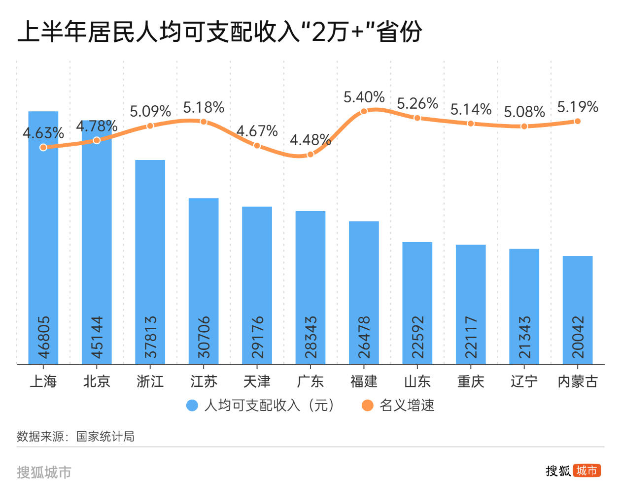 人均可支配收入半年报：江苏首破“3万”，广东增速垫底