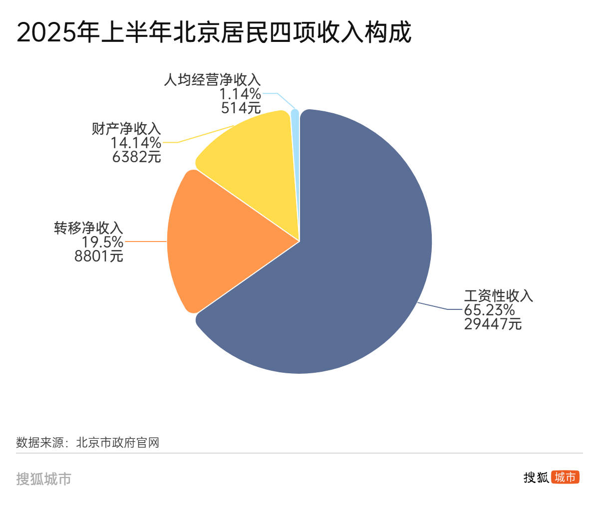 人均可支配收入半年报：江苏首破“3万”，广东增速垫底