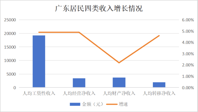 人均可支配收入半年报：江苏首破“3万”，广东增速垫底